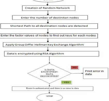 Figure 3: Flowchart of Proposed Work 