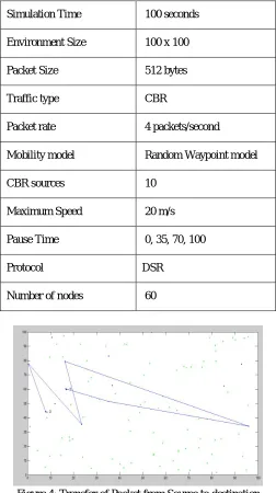 Figure 4: Transfer of Packet from Source to destination 
