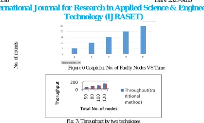 Fig. 7: Throughput by two techniques 