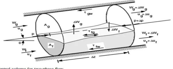 Fig. 1  Control Volume of 2 phase flow ( Ref #1) 