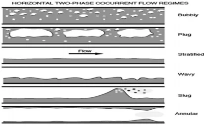 Fig. 2 flow regime in a horizontal pipe 