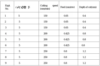 Table I Experimental plan -Taguchi Array (L27) 
