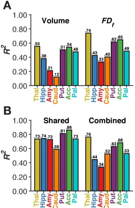 Figure 4. Scatter plots of age-related differences in volume and structural complexity for each subcortical structure along with best-fitting quadratic models