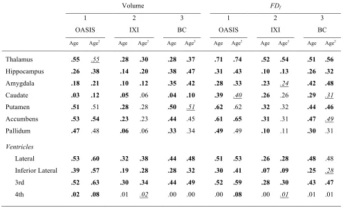 Table 1.  Effects of age on volume and fractal dimensionality for the structures examined 
