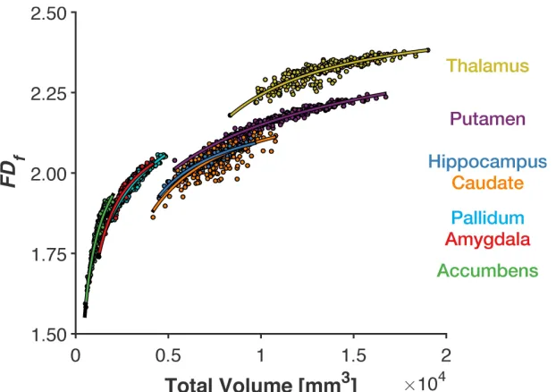 Figure 5. Scatter plot of total volume and structural complexity along with best-fitting  power-function models