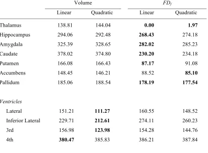 Table 2.   Model fitness in comparing the effects of volume and fractal dimensionality in      explaining age, for each of the structures examined, based on the OASIS dataset