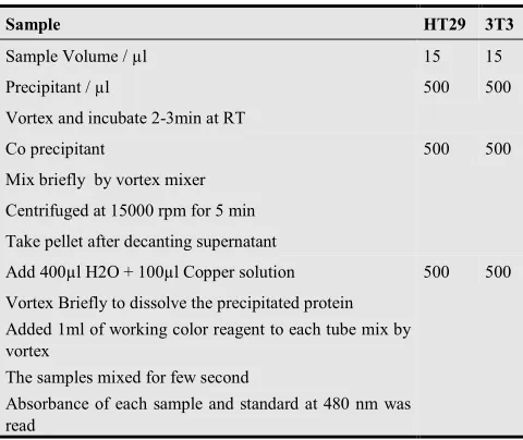 Table 1. Method of quantification of protein for 3T3, HT29 by spectrophotometery  
