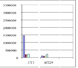 Figure 7. Analysis of cell lines IBMR3 Ag raw volume (protein concentrations) in densitometry 