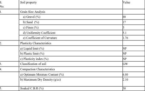 Table 1: Properties of Gravel 
