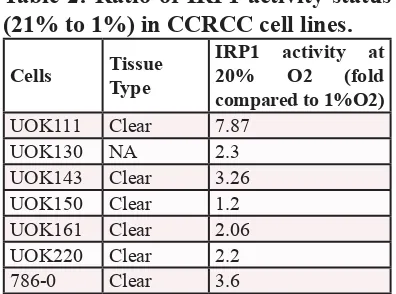 Table 2: Ratio of IRP1 activity status 