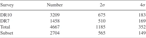 Table 1. Numbers of quasars from each survey contributing to the ﬁnalsample. Subset is restricted to 1.6 ≤ z ≤ 4.8.
