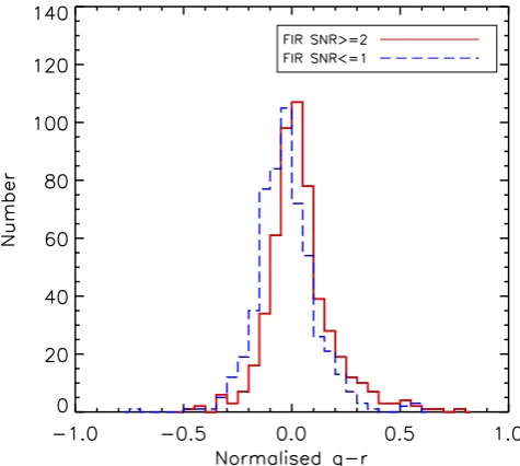 Figure 3. gThe FIR-detected quasars are redder than the non-detected quasars, but thedifference is due to the known different emission line properties of the twosub-samples, not differences in the continuum, which would be expectedby the − r colour for FIR and FIR non-detected quasars, normalized g − r colour for the unreddened model quasar as a function of redshift.from dust in the host galaxies.