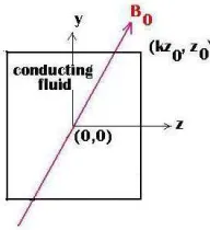 Figure 1. The MHD channel. 