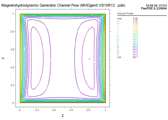 Figure 14. Current density vectors. 