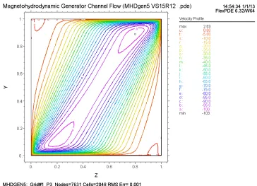 Figure 16. Velocity profile for e = 15°.