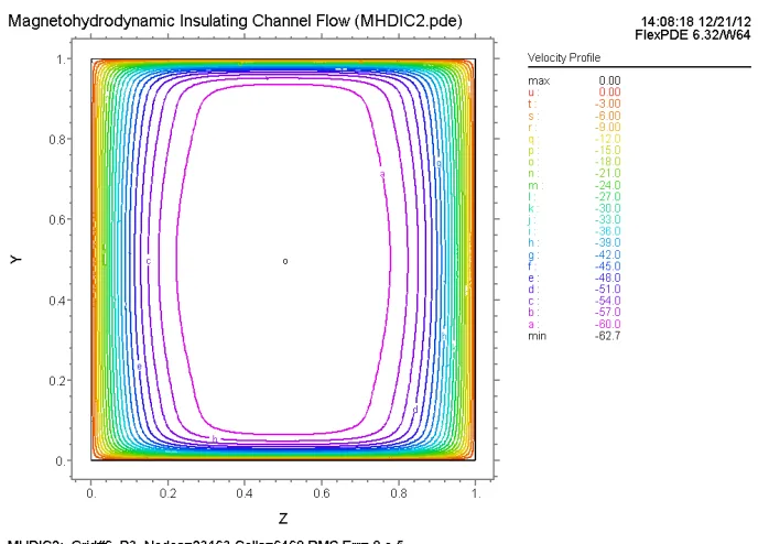Figure 2. Velocity profile for � = 0. 