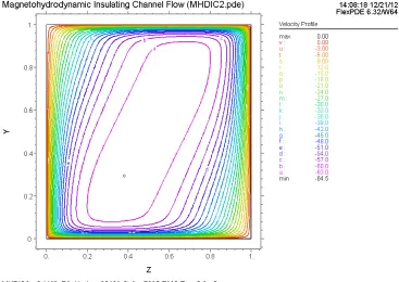 Figure 4. Velocity profile for � = 30 degrees. 