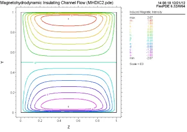 Figure 5. Velocity profile for � = 45 degrees. 