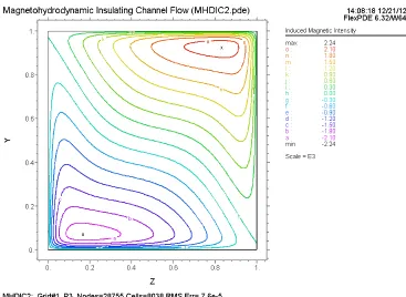 Figure 7. Magnetic intensity for � = 15°. 