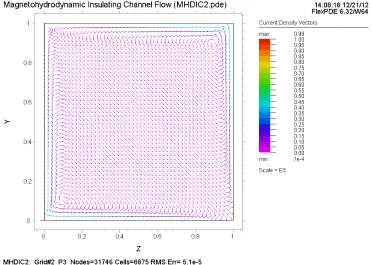 Figure 9. Magnetic intensity for � = 45°. 