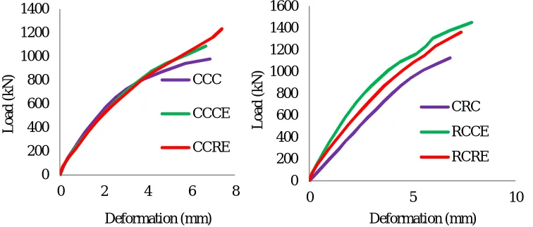 Fig. 10: Load vs deformation graph of control and composite columns 
