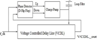 Fig 1. Conventional DLL clock generator 
