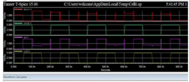 Fig.7 Double Edge Triggered Phase Detector 