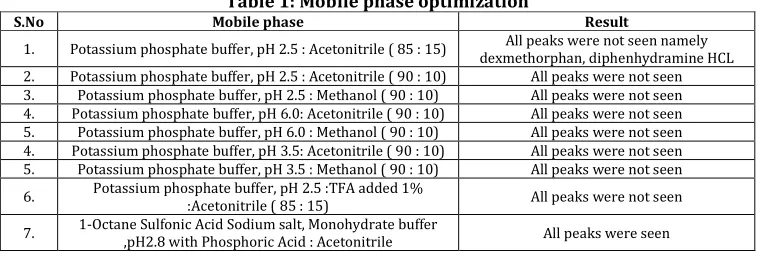 Table 1: Mobile phase optimization 