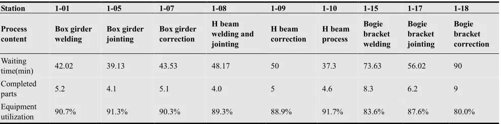 Table 2. The equipment utilization of the bogie bracket welding production line before simulation 