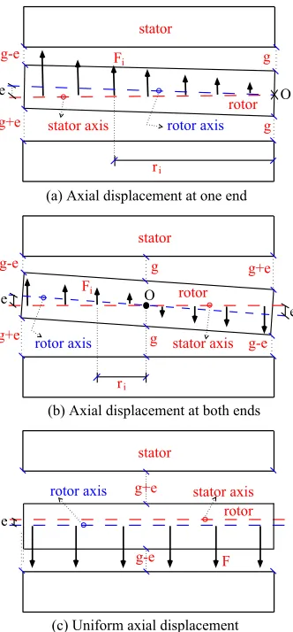 Fig. 2: Air-gap length variation with the rotor rotation, in case ofstatic eccentricity.