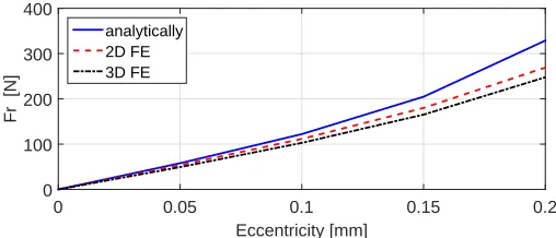 Fig. 19: Radial magnetic force acting on the rotor of SynRel motorin case of non-uniform axial displacement at one end.