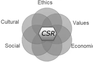 Figure 1. People-Planet-Profit-