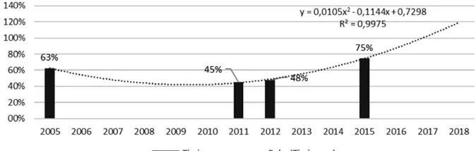 Figure 3. Response distribution: “It is treated not to affect the environment and then evacuated into the nature”UMCS