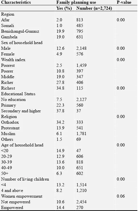 Table 2. Patterns of Family Planning Use by Basic Background Characteristics of Pastoralist Women in Rural Ethiopia, 2011