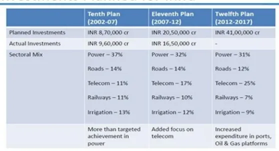 Figure 1:  Investment Planned for Infrastructure 