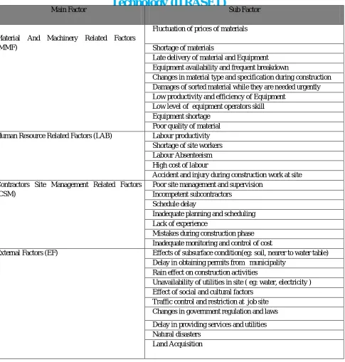 Table II  Respondents Profile 