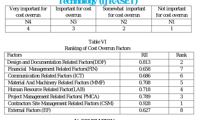 Table VI  Ranking of Cost Overrun Factors 