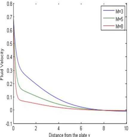 Fig 1. . Velocity Profiles for different values of So 