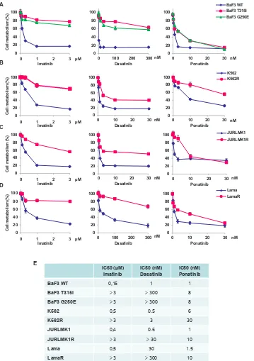 Figure 1: Ponatinib induces a loss of viability in different TKI-resistant cell lines