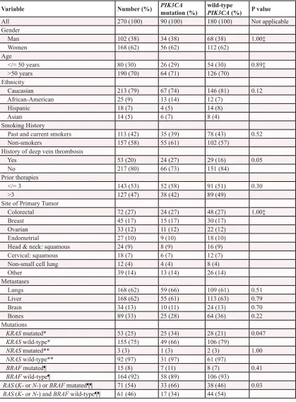 Table 1: Patient characteristics