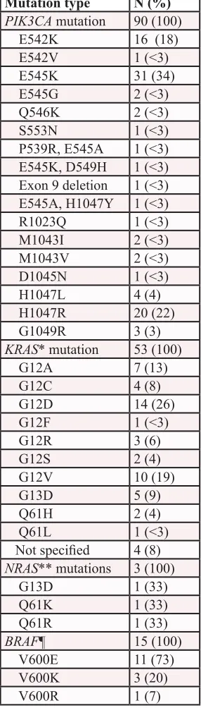 Table 2: Types of PIK3CA, KRAS, NRAS and BRAF mutations