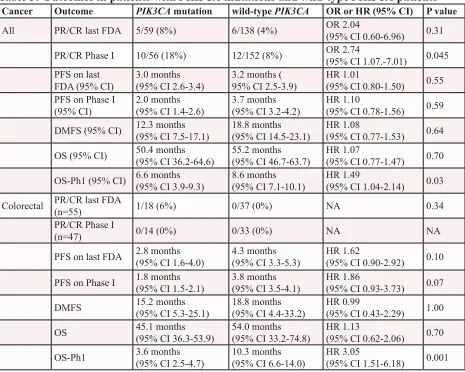 Table 3: Outcomes in patients with PIK3CA mutations and wild-type PIK3CA patients