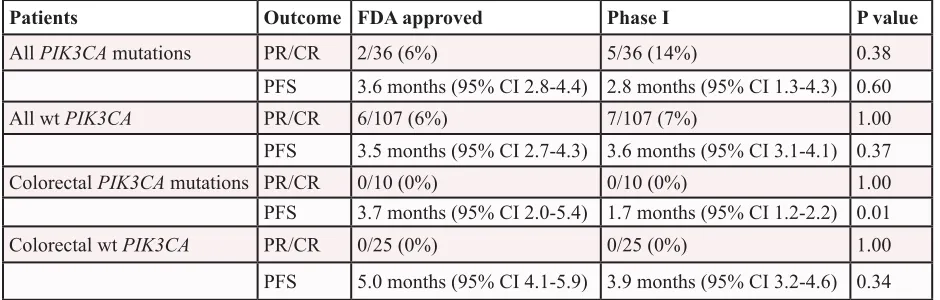 Table 4: Paired analysis of treatment outcomes on last FDA-approved and phase I therapy 