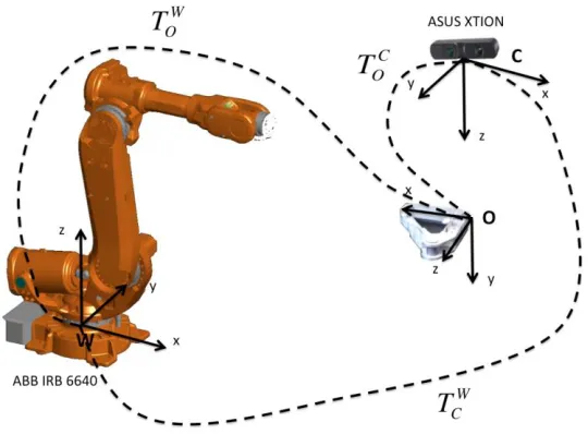 Fig. 5 Camera position with respect to the robot. W represents the world frame, C represents the camera frame and O the object frame