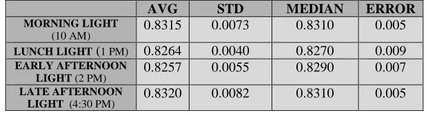 Table 1: Results of the calculations of camera accuracy under each light conditions, values in mm