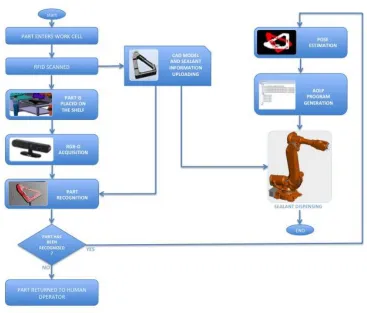 Figure 2: The flow chart of the sealant dispensing automation system 