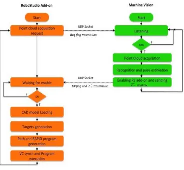 Fig. 4. The software integration of RobotStudio add-on and Machine Vision software for recognition and pose estimation 