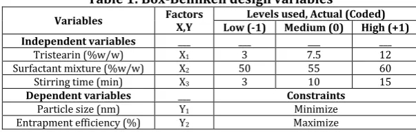 Table 1: Box-Behnken design variables 