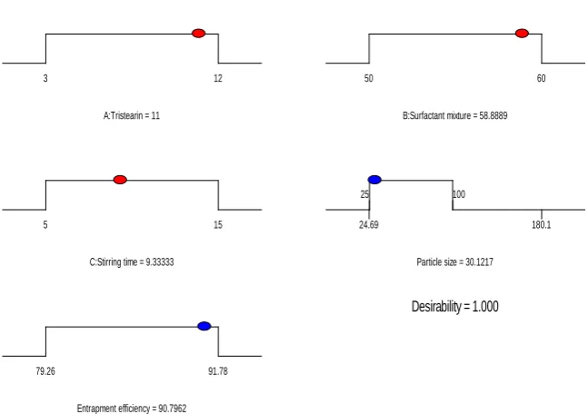 Fig. 1: Zeta size graph of optimized formulation  