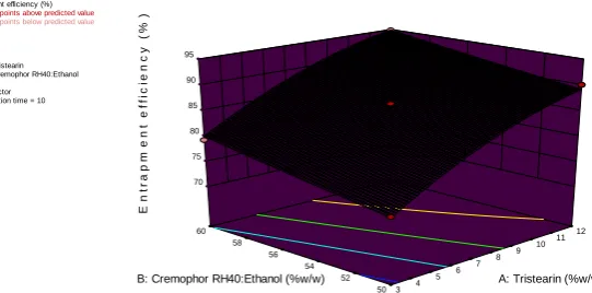 Fig. 6: Response surface plot of optimized formulation  